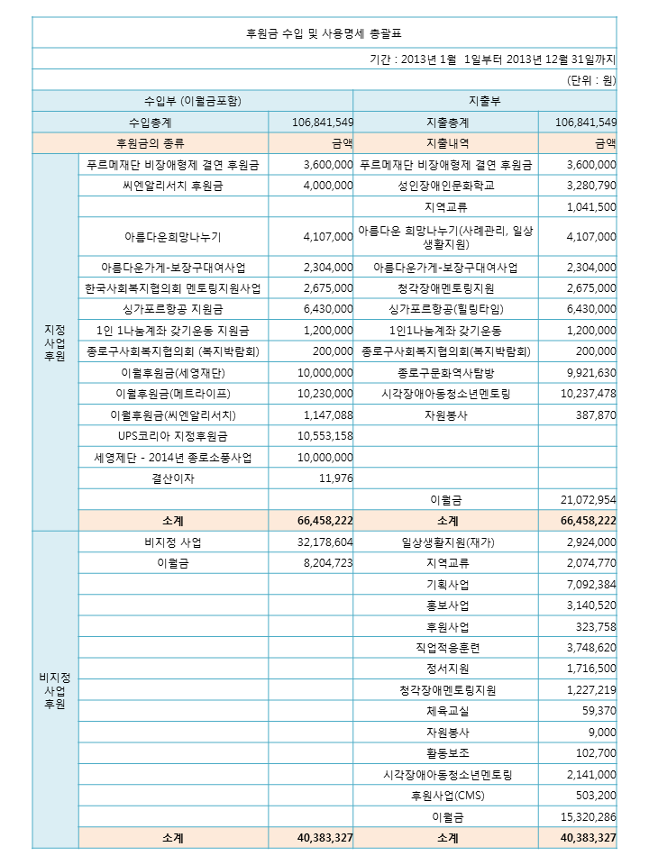 2013년_후원금_수입_및_사용명세_총괄표.png